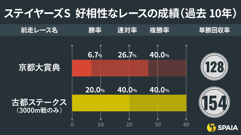 ステイヤーズステークス　好相性なレースの成績,ⒸSPAIA