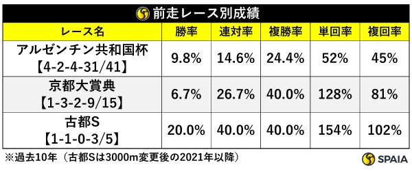 前走レース別成績,ⒸSPAIA