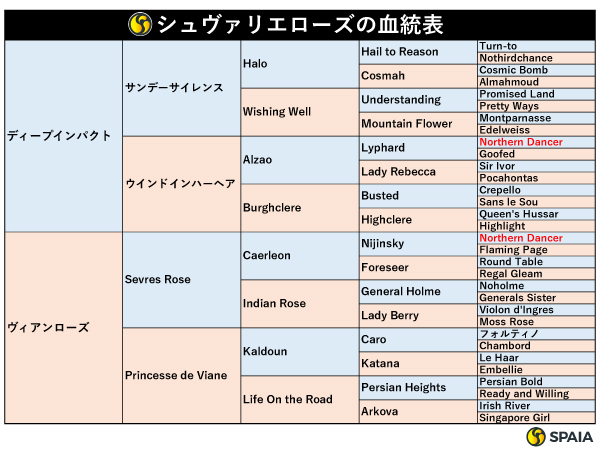 シュヴァリエローズの血統表,ⒸSPAIA