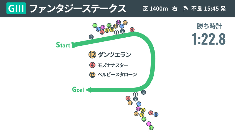 【ファンタジーS回顧】道悪と騎手心理が呼んだ波乱　ダンツエランは短距離戦線で楽しみ