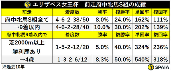 エリザベス女王杯　前走府中牝馬S組の成績,ⒸSPAIA