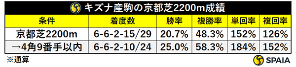 キズナ産駒の京都芝2200m成績,ⒸSPAIA