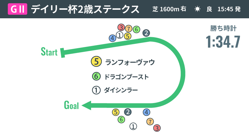 【デイリー杯2歳S回顧】好采配で福永厩舎ランフォーヴァウがＶ　「生え抜き」2歳世代から重賞馬誕生