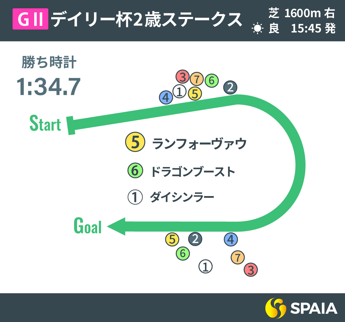 2024年デイリー杯2歳ステークス、レース回顧,ⒸSPAIA