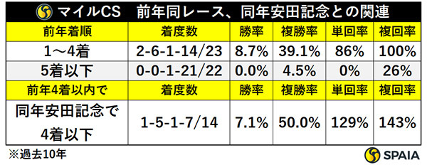 マイルCS　前年同レース、同年安田記念との関連,ⒸSPAIA