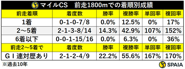 マイルCS　前走1800mでの着順別成績,ⒸSPAIA