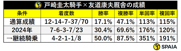 戸崎圭太騎手×友道康夫厩舎の成績,ⒸSPAIA