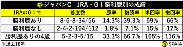 ジャパンC　JRA・GⅠ勝利歴別の成績,ⒸSPAIA