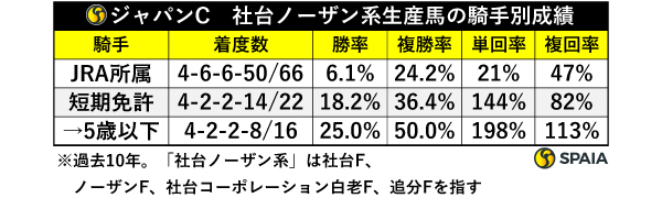 ジャパンC　社台ノーザン系生産馬の騎手別成績,ⒸSPAIA