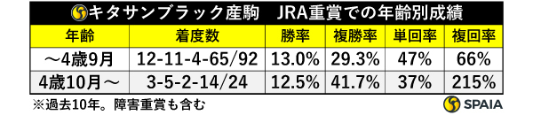 キタサンブラック産駒　JRA重賞での年齢別成績,ⒸSPAIA