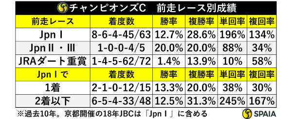 チャンピオンズC　前走レース別成績,ⒸSPAIA