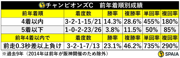 チャンピオンズC　前年着順別成績,ⒸSPAIA