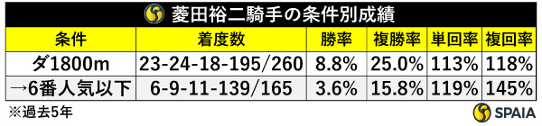 菱田裕二騎手の条件別成績,ⒸSPAIA