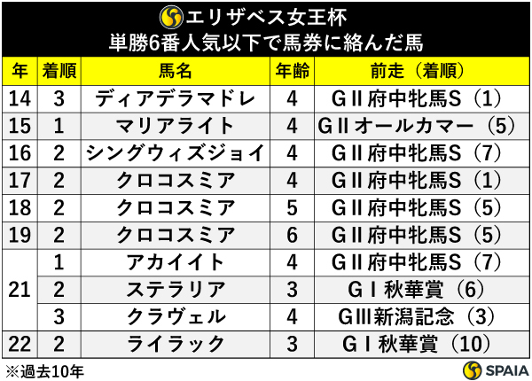 エリザベス女王杯　単勝6番人気以下で馬券に絡んだ馬,ⒸSPAIA