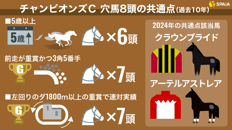 【チャンピオンズC】近年の穴馬パターンはコレだ　満たしておきたい3つの“関門”を突破した注目候補2頭とは