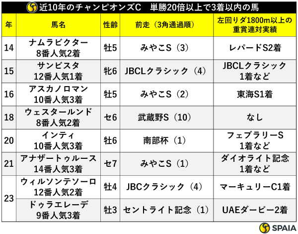 近10年のチャンピオンズC　単勝20倍以上で3着以内の馬,ⒸSPAIA