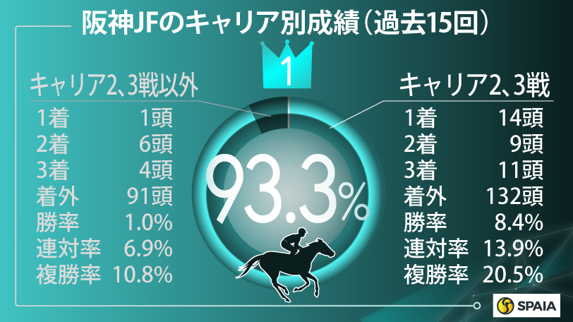 【阪神JF】キャリア2戦で前走アルテミスS1着とマイナス要素なし　ブラウンラチェット本命