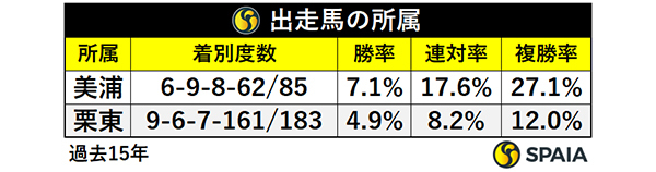 出走馬の所属,ⒸSPAIA