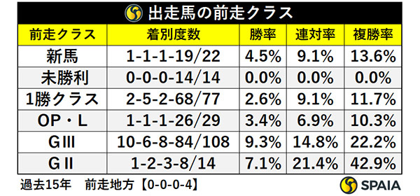 出走馬の前走クラス,ⒸSPAIA