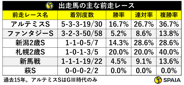 出走馬の主な前走レース,ⒸSPAIA