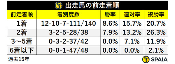 出走馬の前走着順,ⒸSPAIA