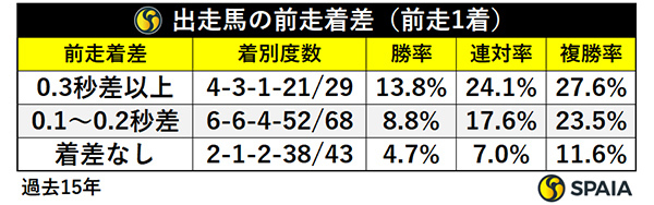 出走馬の前走着差（前走1着）,ⒸSPAIA