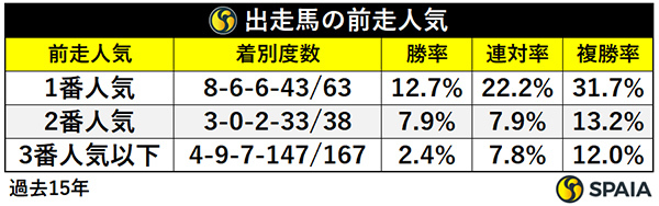 出走馬の前走人気,ⒸSPAIA