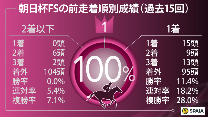 【朝日杯FS】“連対率50.0%”サウジアラビアRC組が主役　好条件4つを満たすアルテヴェローチェ&アルレッキーノ