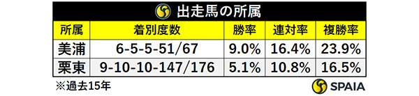 出走馬の所属,ⒸSPAIA