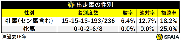 出走馬の性別ⒸSPAIA