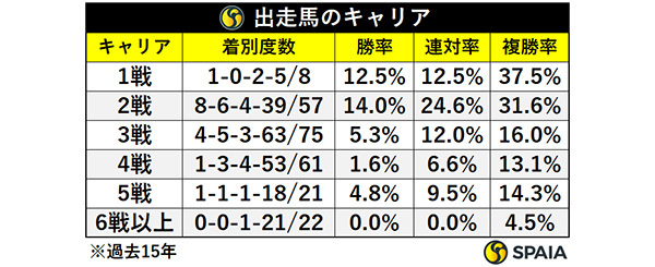 出走馬のキャリアⒸSPAIA