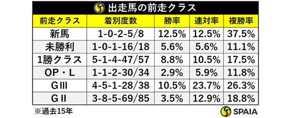 出走馬の前走クラスⒸSPAIA