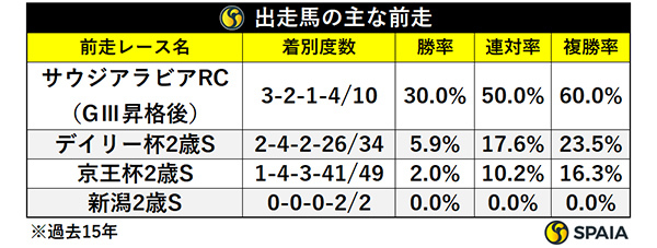 出走馬の主な前走ⒸSPAIA