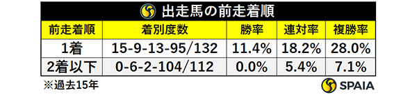 出走馬の前走着順ⒸSPAIA