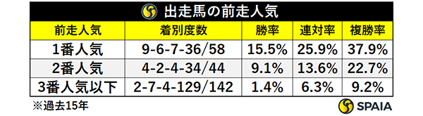 出走馬の前走人気ⒸSPAIA