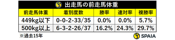 朝日杯FS出走馬の前走馬体重ⒸSPAIA