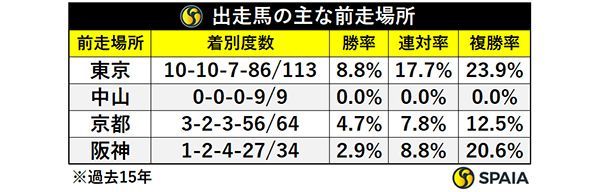出走馬の前走場所ⒸSPAIA