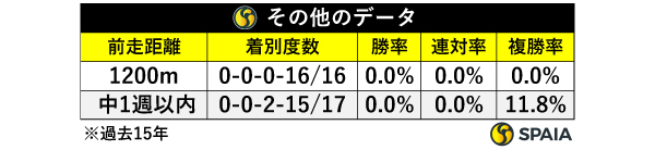 その他のデータⒸSPAIA