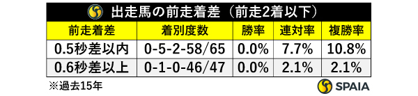 出走馬の前走着差ⒸSPAIA