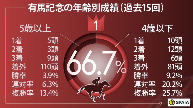 有馬記念の年齢別成績（過去15回）,ⒸSPAIA