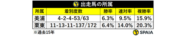 出走馬の所属,ⒸSPAIA