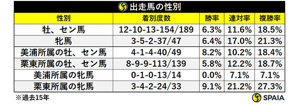 出走馬の性別,ⒸSPAIA