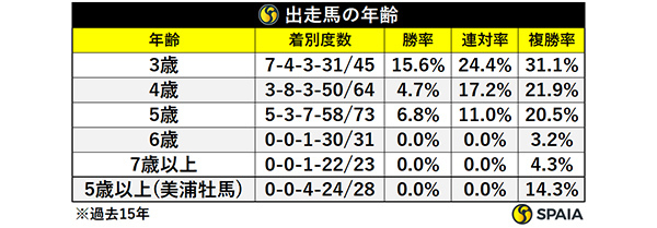 出走馬の年齢,ⒸSPAIA