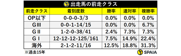 出走馬の前走クラス,ⒸSPAIA