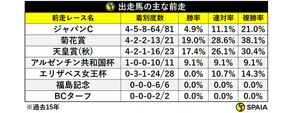 出走馬の主な前走,ⒸSPAIA