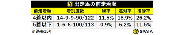 出走馬の前走着順,ⒸSPAIA