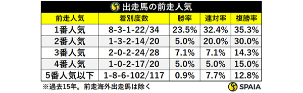 出走馬の前走人気,ⒸSPAIA