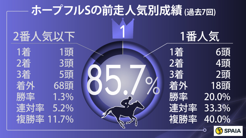 【ホープフルS】すべての好データに該当したクロワデュノール　GⅠ制覇に向け視界良好