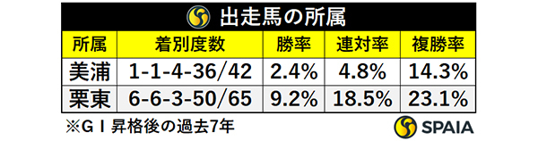 出走馬の所属,ⒸSPAIA