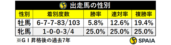 出走馬の性別,ⒸSPAIA